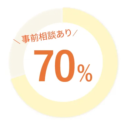 事前相談あり70％