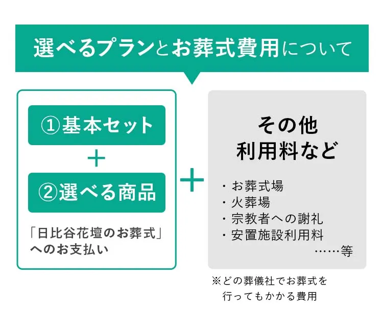 日比谷花壇のお葬式プランは予め必要なものを含んでおりますので、どうぞご安心ください。※施設利用料・宗教者への謝礼などは含まれておりません。①基本セット②選べる項目（「日比谷花壇のお葬式」へのお支払い）+その他利用料など（・お葬式場 ・火葬場 ・宗教者への謝礼 ・安置施設理利用料　…等 ※どの葬儀社でお葬式を行ってもかかる費用）