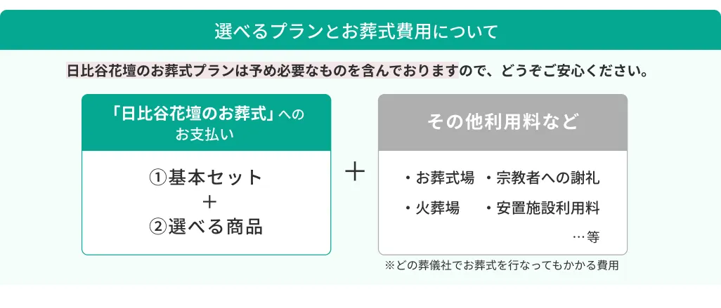 日比谷花壇のお葬式プランは予め必要なものを含んでおりますので、どうぞご安心ください。※施設利用料・宗教者への謝礼などは含まれておりません。①基本セット②選べる項目（「日比谷花壇のお葬式」へのお支払い）+その他利用料など（・お葬式場 ・火葬場 ・宗教者への謝礼 ・安置施設理利用料　…等 ※どの葬儀社でお葬式を行ってもかかる費用）