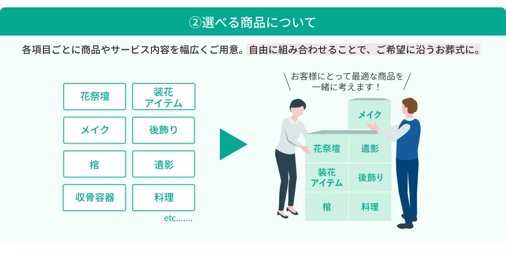 【②選べる項目】各項目ごとに商品やサービス内容を幅広くご用意。自由に組み合わせることで、ご希望に沿うお葬式に。